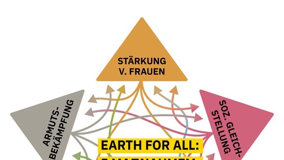 Grafik mit fünf Maßnahmen von Earth vor all: Sternförmige Anordnung der Begriffe mit vielen vernetzenden Pfeilen – Begriffe: Armutsbekämpfung, Stärkung von Frauen, Soziale Gleichstellung, Saubere Energie, Gesunde Ernährungw