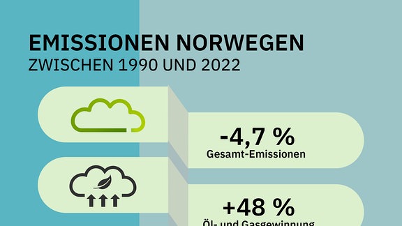 Die Grafik zeigt, dass in Norwegen seit 1999 die Emissionen zwar gesamt gesunken sind, im Öl- und Gassektor aber massiv gestiegen. Ein Viertel der aktuellen Emissionen stammen aus der Öl- und Gasindustrie