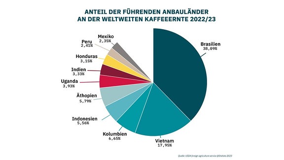 Auf einer Infografik sind die Anbaugebiete von Kaffeepflanzen in einem Kuchendiagramm visualisiert. Brasilien hat den größten Anteil.
