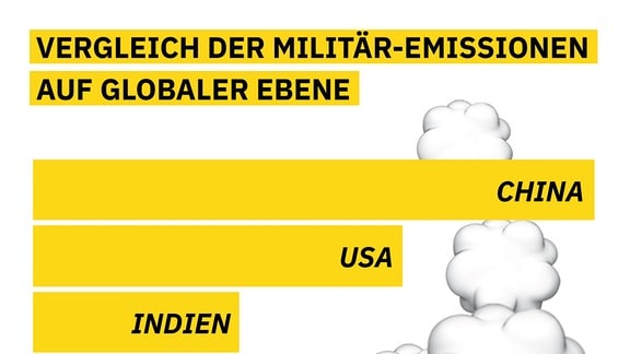 Auf einer Infografik ist visuell dargestellt, dass das Militär global auf Platz vier der größten Emittenten läge, wäre es ein Staat.