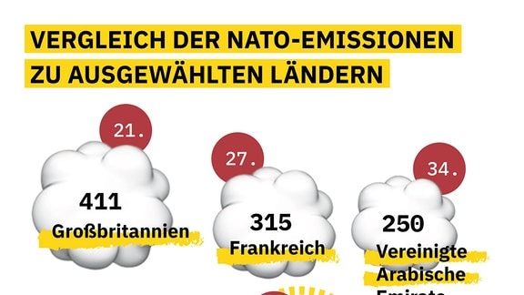 Auf einer Infografik ist visuell dargestellt, wie hoch die Emissionen der Nato im Jahr 2020 gelegen habe im Vergleich zu ausgewählten Ländern, wäre es ein Staat.