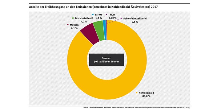 Die Grafik zeigt die Zusammensetzung der klimaschÃ¤dlichen Emissionen Deutschlands. Kohlendioxid hat einen Anteil von 85 Prozent daran.