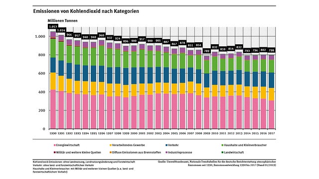 Die Grafik zeigt die Zusammensetzung der klimaschÃ¤dlichen Emissionen Deutschlands im Verlauf seit 1990, unterteil nach Sektoren. Die Emissionen sind insgesamt leicht gesunken.
