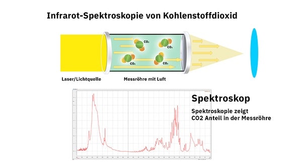Infografik, die erklärt, wie Infrarote Strahlung zur Messung von CO2 verwendet wird