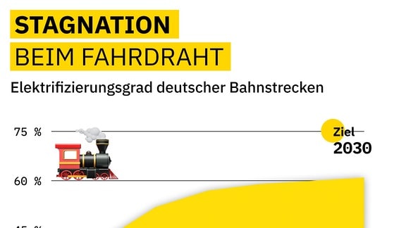 Diagramm mit Dampflok-Triebwagen-Emoji zeigt, dass seit den 2010ern kaum Strecken in Deutschland elektrifiziert wurden und der Grad bei um die sechzig Prozent stagniert