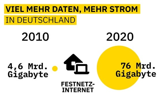 Grafik zeigt folgende Daten und Energiewerte in den Jahren 2010 und 2020. Festnetz-Internet 4,6 Milliarden auf 76 Milliarden Gigabyte, Mobiles Internet 65,4 Millionen auf 3972 Millionen Gigabyte, Energieverbrauch in deutschen Rechenzentren 10 Milliarden auf 16 Milliarden Kilowattstunden.