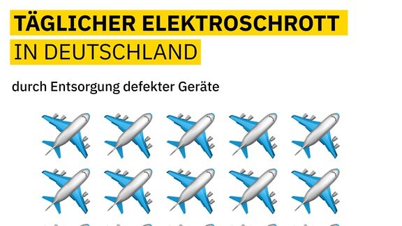 Grafik zeigt 28 Flugzeug-Emojis, die für je 42 Tonnen stehen. Das steht für 0,4 Millionen Tonnen täglicher Elektroschrott in Deutschland durch Entsorgung defekter Geräte.