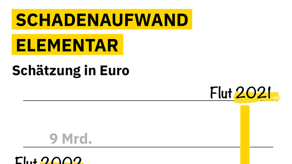 Diagramm zeigt Schadenaufwand Elementar mit Schätzung in Euro für die Jahre 2002 bis 2023 jeweils in Kategorie Wohngebäude, Firmenkunden inkl. Großschäden und Hausrat. Die Flutjahre 2002, 2013 und 2021 stechen besonders stark hervor.