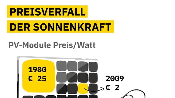 Grafik zeigt Solarpaneel, in das im Größenverhältnis folgende Preise pro Watt eingezeichnet sind: 1980 25 Euro, 2009 2 Euro, 2022 0,25 Euro. Außerdem Stromgestehungskosten pro Kilowattstunde als Piktogramme mit Kreisen im Größenverhältnis: Kohle 296 Dollar, Windkraft an Land 58 Dollar und Solar 55 Dollar.