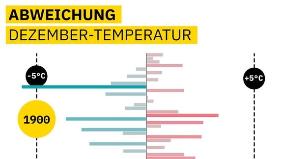 Diagramm zeigt recht gleichmäßige Verteilung der Abweichungen von der Dezemberdurschnittstemperatur von 1880ern bis 1940er mit einer recht warmen Phase in den 1910ern