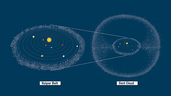 Grafik, die die zwei Hauptquellen von Kometen im Sonnensystem zeigt: Den Kuiper-Gürtel und die Oortsche Wolke. 