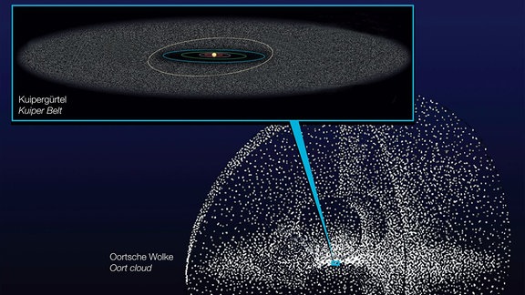 Schematische Darstellung vom Kuipergürtel in unserem Sonnensystem.