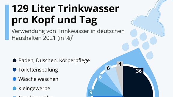 Trinkwasser pro Kopf und Tag in Deutschland