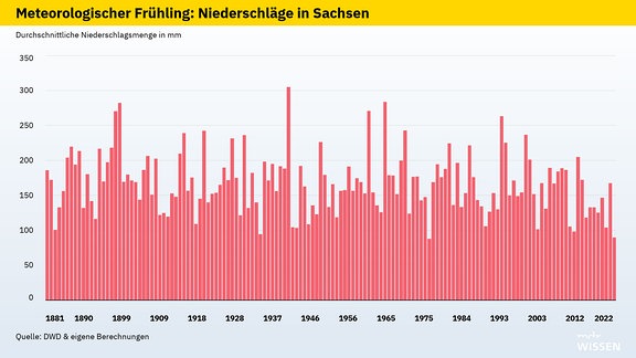 Grafik metheorologischer Frühling: Niederschläge in Sachsen