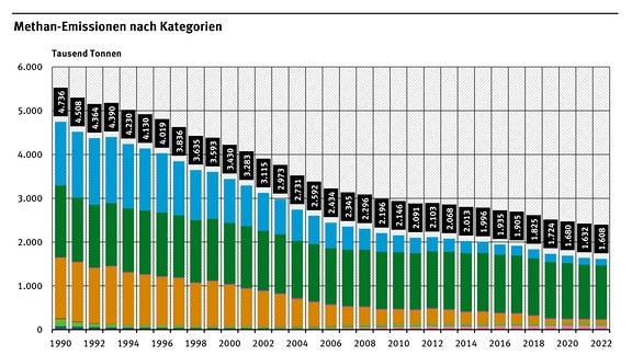 Methanausstoß Deutschland