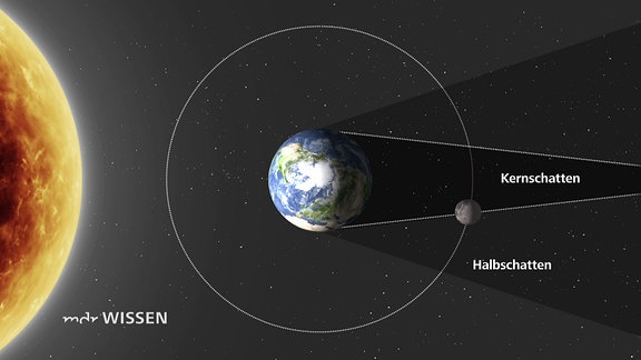Erklärende Darstellung einer Mondfinsternis mit Sonne, Erde und Mond