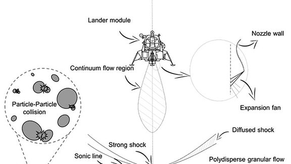 Schematische Darstellung des Auftreffens der Triebwerksfahne und des anschließenden staubhaltigen Gasstroms, der durch den Auswurf von Feststoffpartikeln aus dem Regolith bei der Mondlandung entsteht.