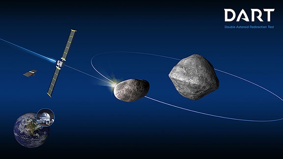 Infografik zum Einschlag der Raumsonde DART auf dem Asteroidenmond Dimorphos. Dimorphos umkreist den größeren Asteroiden Didymos in der rechten Bildhälfte. Die Raumsone DART fliegt von links auf den kleineren Asteroiden zu. Am Asteroiden erkennt man das angedeutete Einschlagziel. Im unteren linken Bildrand befindet sich die Erde und eine lupenförmige Vergrößerung von einem Teleskop auf der Erde. 