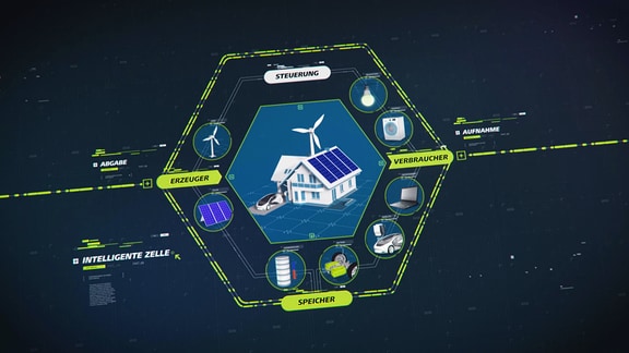 Die Grafik zeigt die so genannte Intelligente Zelle, die darin besteht, dass Stromversorgung und Stromverbrauch in einem System, beispielsweise einem Wohnhaus, gesteuert werden.