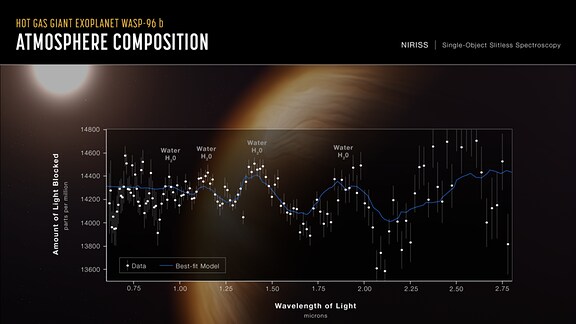 Eine grafische Darstellung zeigt anhand eines Graphen, dass es Wasser in der Atmosphäre des Exoplaneten WASP 96b gibt und wie des verteilt ist. 