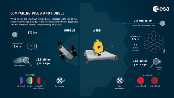 Eine Infografik der europäischen Raumfahrtbehörde ESA, auf der die beiden Weltraumteleskope Hubble und James Webb gegenübergestellt und verglichen werden.