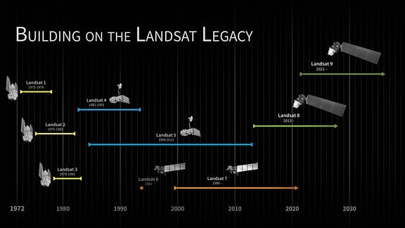 Die Landsat-Reihe in einer schematisch dargestellten Zeitleiste festgehalten. 