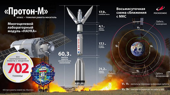 Infografik für den Raketenstart für das ISS-Modul Nauka (Wissenschaft).