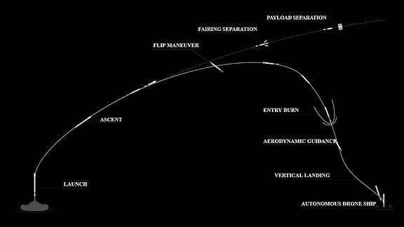 Beschreibung: In dieser Infografik wird der Ablauf eines Satellitenstarts dargestellt. Die Falcon 9 Rakete bringt ihre Fracht ins Weltall und landet anschließend wieder auf der Erde