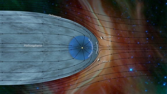 Grafische Darstellung der Voyager-Sonden beim Verlassen des Sonnensystems