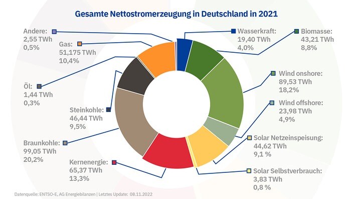 Nettostromerzeugung in Deutschland 2021