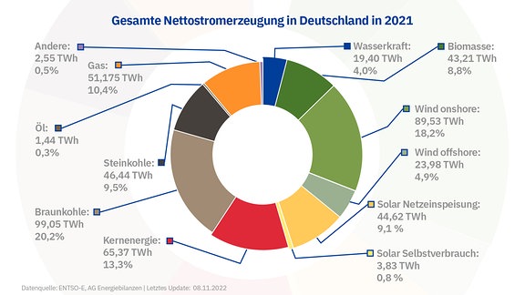 Nettostromerzeugung in Deutschland 2021