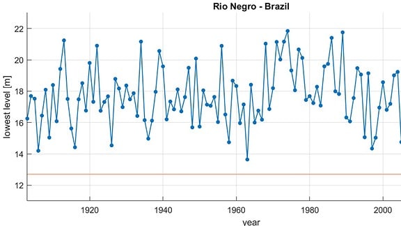 Rio Negro in Brasilien - Wasserstände: The annual low water level on Rio Negro each year since 1903. The 2023 low set a new record—12.7 meters on the gauge at Manaus as of October 27 —edging out 1963 and 2010. Quelle/Rechte: René Garreaud, University of Chile, based on data from the Port of Manaus.