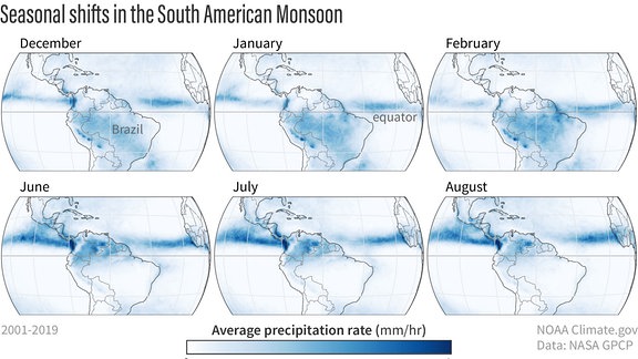 Der Monsun im Jahresverlauf: The South American monsoon brings heavy rains to Brazil’s Amazon basin in January-February. As the year progresses, the monsoon rains shift north of the equator, bringing the Amazon a months-long dry season. Quelle/Rechte: NOAA Climate.gov, based on NASA GPM/IMERG data.