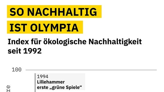 Index für ökologische Nachhaltigkeit der Spiele, der Trend geht nach unten, also die Spiele werden eher weniger nachhaltig mit der Zeit. 