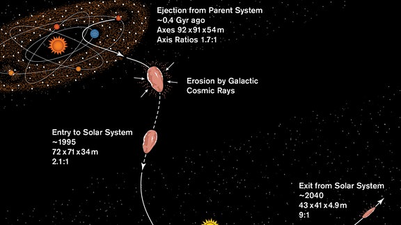 Reisegeschichte des interstellaren Objektes Oumuamua