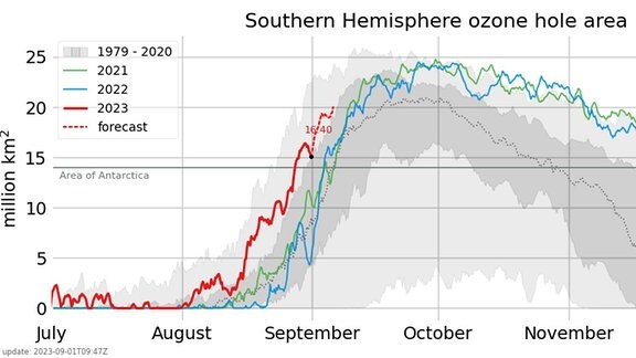 Zeitliche Flächenentwicklung des Ozonlochs über der Antarktis 2023 im Vergleich mit Vorjahren