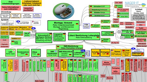 Diese Abbildung zeigt die Produktionsschritte einer Computermaus