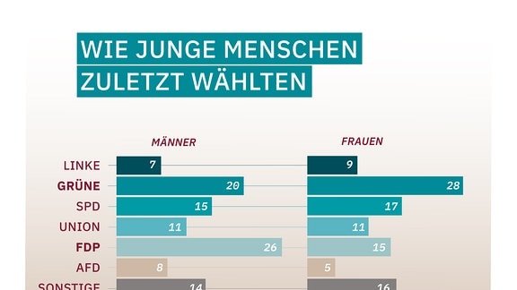 Grafik Stimmverteilung Bundestagswahl 2021 junge Generation