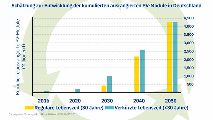 PV-Müll in Deutschland