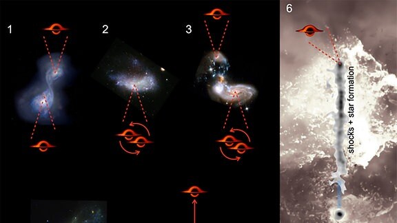 Ein fünfstufiges Schema, das zwei schwarze Löcher in einer binären Partnerschaft zeigt, bevor ein drittes schwarzes Loch eindringt, das Gleichgewicht im Zentrum der Galaxie stört und eines der schwarzen Löcher in den intergalaktischen Raum schickt. Feld 6 zeigt die gasförmige Spur, die in der neuen Studie beobachtet wurde. 