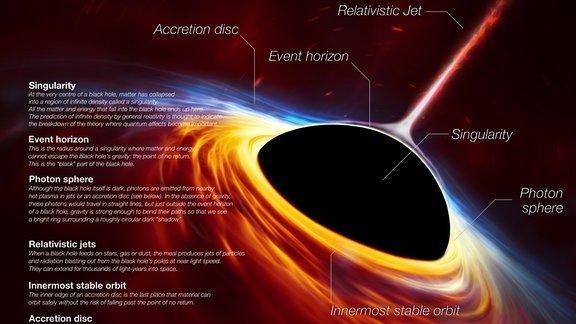 Englischsprachige Infografik zum Aufbau eines Schwarzen Lochs.