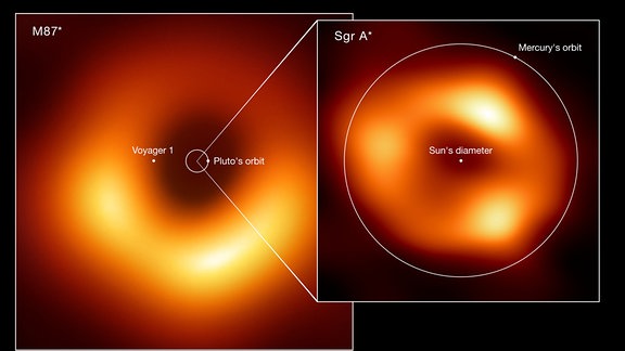 Größeneinordnung der astronomischen Dimensionen der Schwarzen Löcher: M87* Zentrum ist größer als das Sonnensystem innerhalb der Umlaufbahn von Pluto. Die aus dem Sonnensystem herausrasende Voyager-Sonder hätte bisher nicht einmal die Mitte der Akkretionsscheibe erreicht. Die Scheibe von Sagitarrius A* hingegen passt in die Umlaufbahn des Merkus, des sonnennächsten Planeten. 