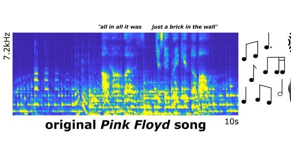 Schema der Gedankenrekonstruktion von "Another Brick in the Wall": links ein Ausschnitt des Originalspektrogramms des Liedes. Mithilfe nichtlinearer Modelle wurde aus direkten kortikalen Aufzeichnungen erfolgreich ein erkennbarer Song erstellt (rechts das rekonstruierte Spektrogramm).