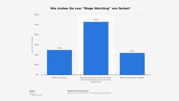 Statistik Binge-Watching