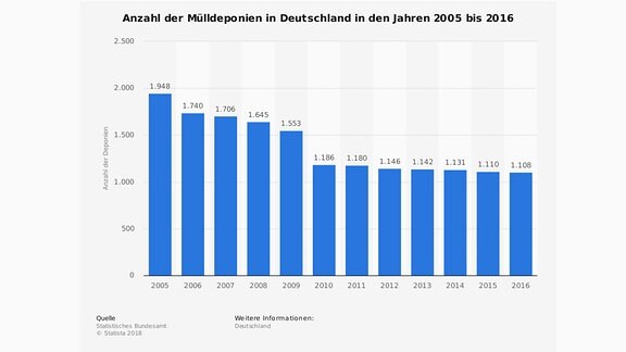 Anzahl der Mülldeponien in Deutschland
