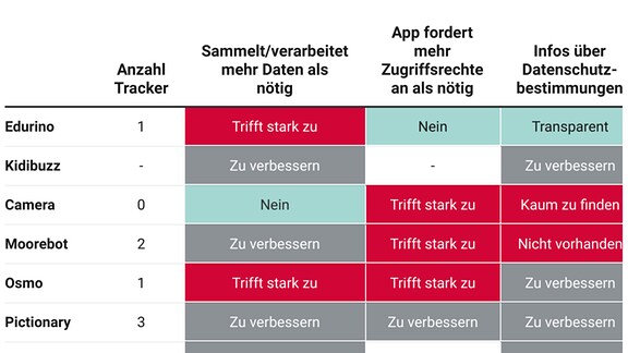 Diese zwölf Spielzeuge standen im Fokus der Analyse, wie es bei "Smart Toys" um den Schutz der Privatsphäre bestellt ist.