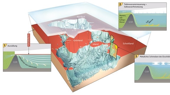 Grafische Darstellung des glazialen Ozeans unter eiszeitlichem Eisschild.