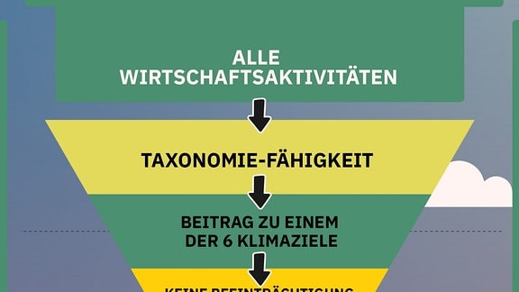 Erklärgrafik zeigt, wie verschiedene Wirtschaftsaktivitäten hinsichtlich ihrer Taxonomie-Fähigkeit beurteilt werden. 