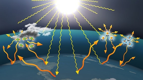 Infografik - Sonnenstrahlung fällt zur Erde, wird dort als Wärmestrahliung reflektiert und prallt an CO2, Wasser und Methan in der Luft wieder ab.