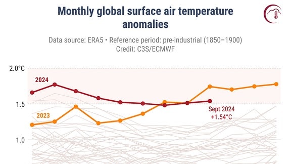 Monatliche Oberflächentemperatur der Jahre 2024, 2023 im Vergleich zu den Jahren 1850-1900 der vorindustriellen Zeit.